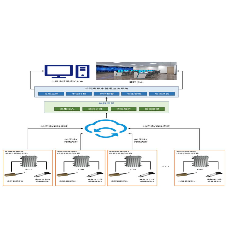 長距離輸水管線安全監(jiān)測技術(shù)方案